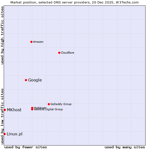 Market position of Google vs. MKhost vs. Linux.pl