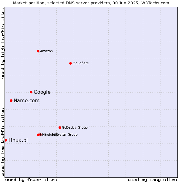Market position of Google vs. Name.com vs. Linux.pl