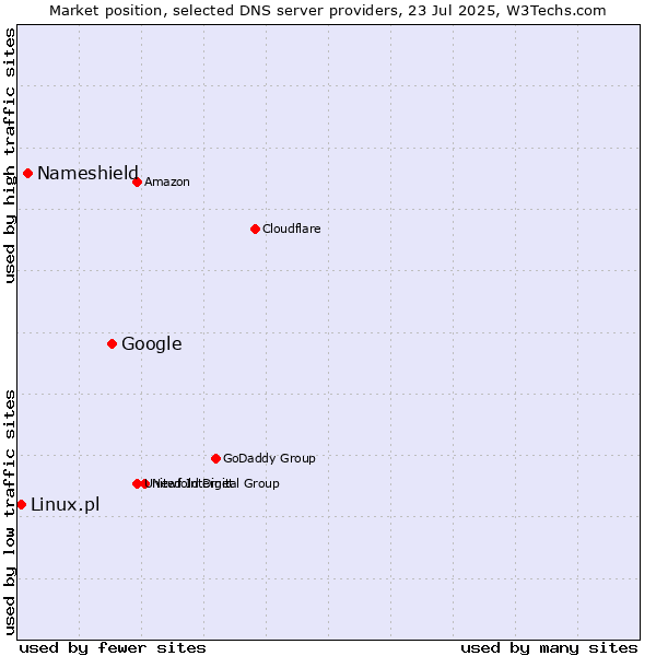 Market position of Google vs. Nameshield vs. Linux.pl