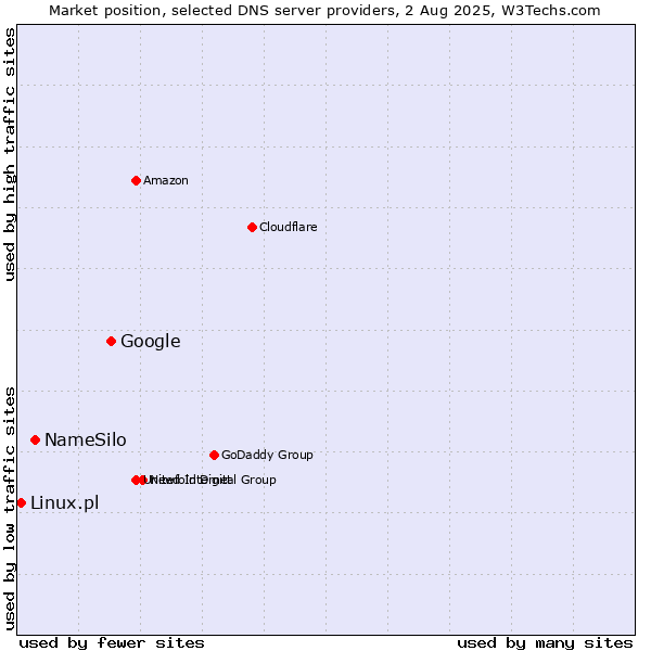 Market position of Google vs. NameSilo vs. Linux.pl