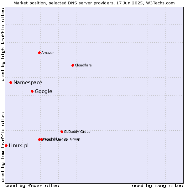 Market position of Google vs. Namespace vs. Linux.pl