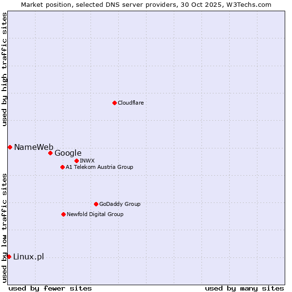 Market position of Google vs. NameWeb vs. Linux.pl