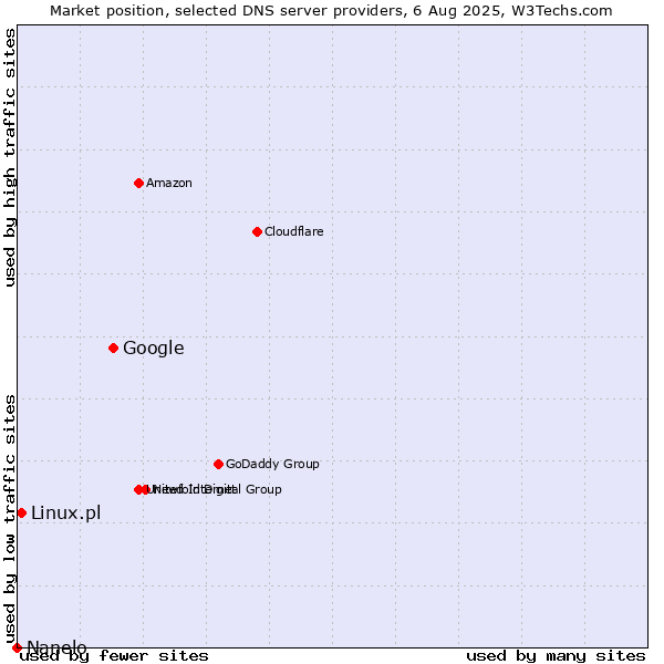 Market position of Google vs. Linux.pl vs. Nanelo