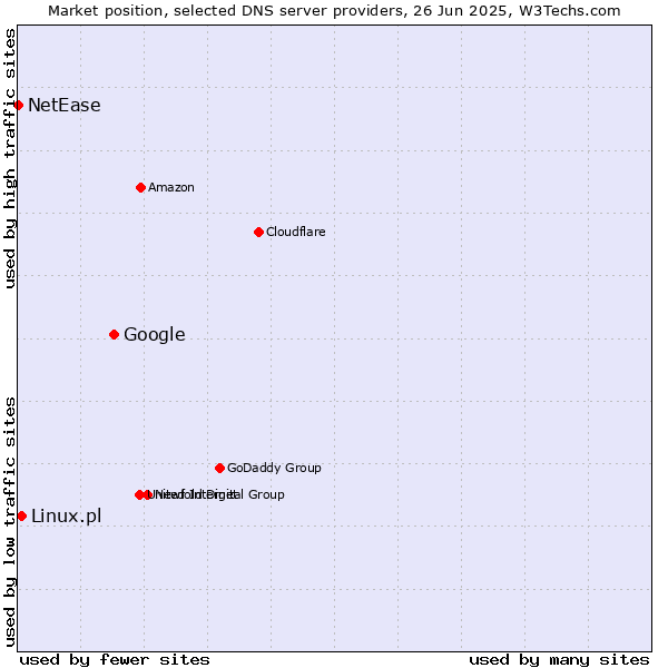 Market position of Google vs. Linux.pl vs. NetEase
