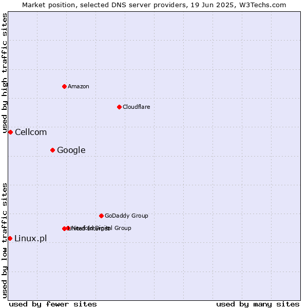 Market position of Google vs. Cellcom vs. Linux.pl