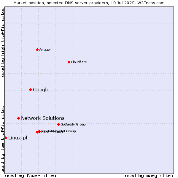 Market position of Google vs. Network Solutions vs. Linux.pl