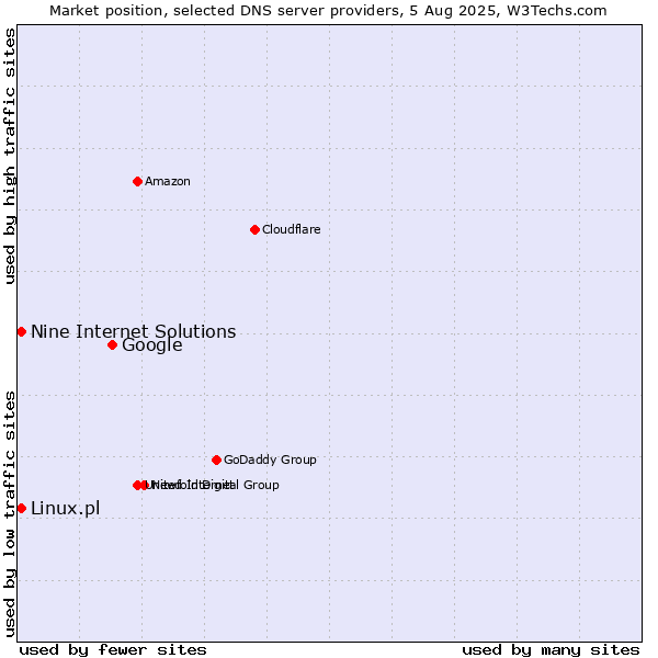 Market position of Google vs. Nine Internet Solutions vs. Linux.pl