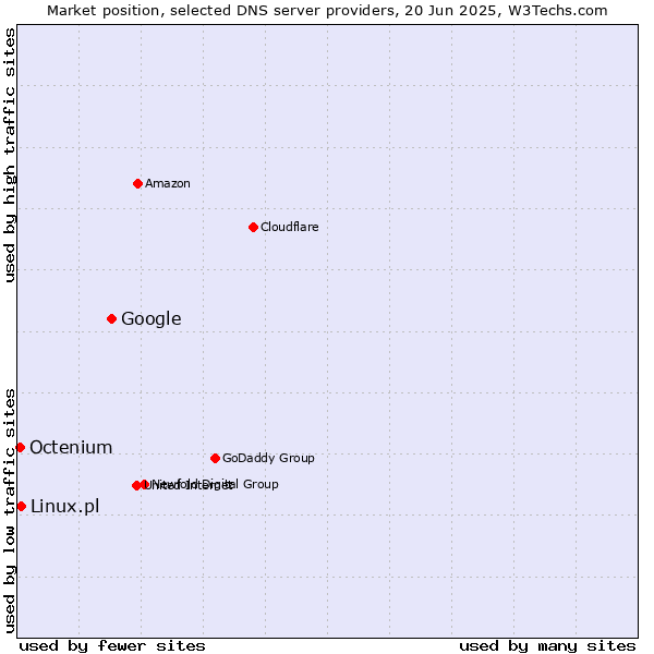 Market position of Google vs. Linux.pl vs. Octenium