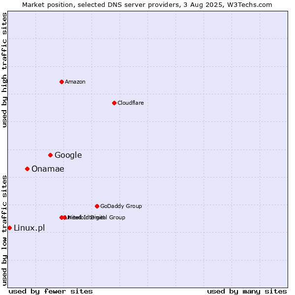 Market position of Google vs. Onamae vs. Linux.pl