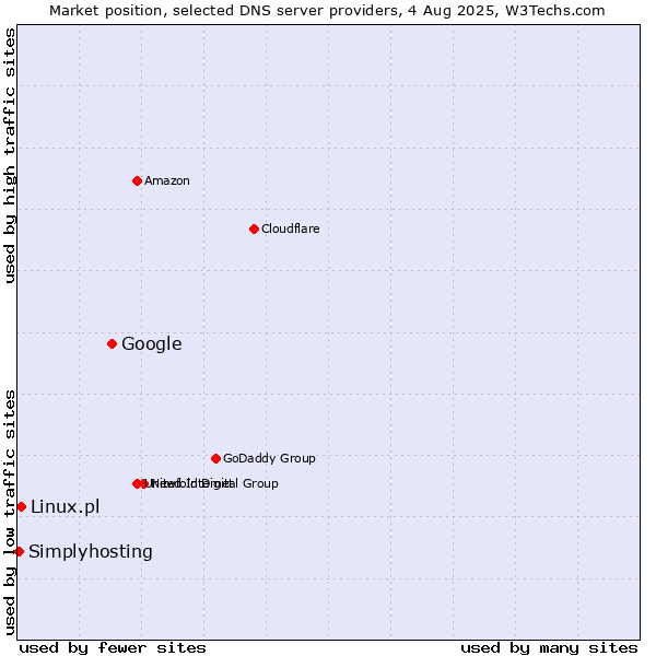 Market position of Google vs. Linux.pl vs. Simplyhosting