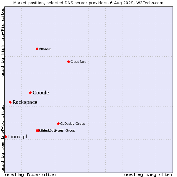 Market position of Google vs. Rackspace vs. Linux.pl