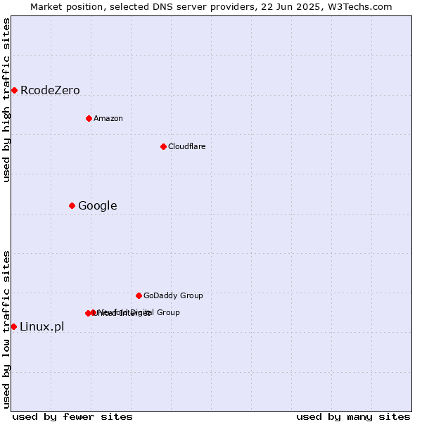 Market position of Google vs. RcodeZero vs. Linux.pl