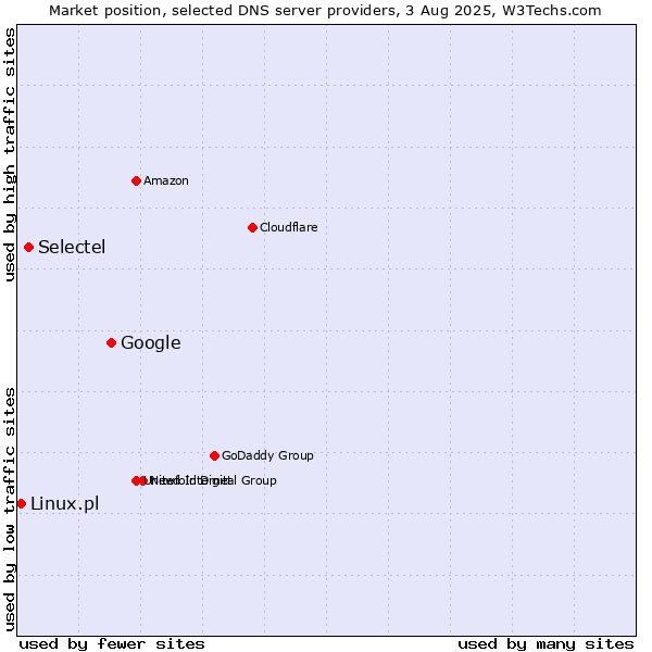 Market position of Google vs. Selectel vs. Linux.pl