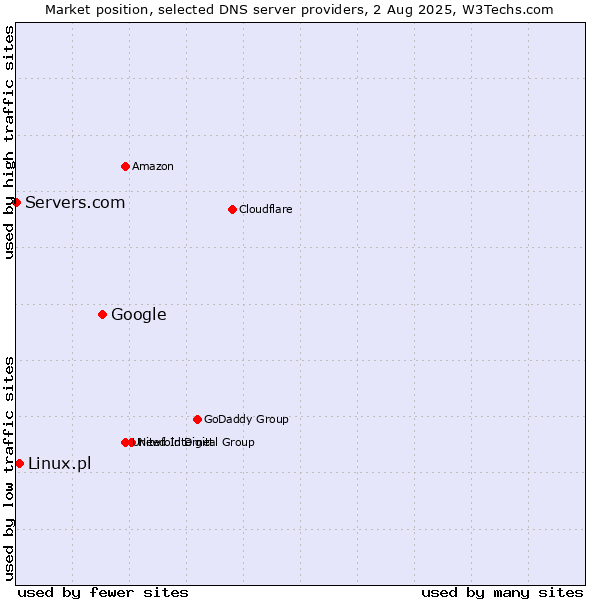 Market position of Google vs. Linux.pl vs. Servers.com