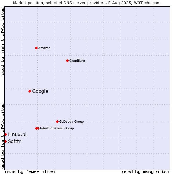 Market position of Google vs. Linux.pl vs. Softtr