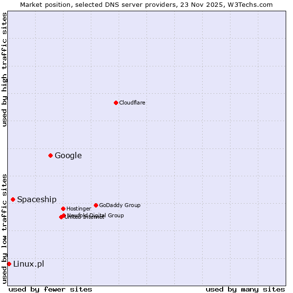 Market position of Google vs. Spaceship vs. Linux.pl