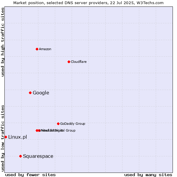 Market position of Google vs. Squarespace vs. Linux.pl