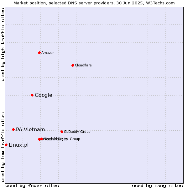 Market position of Google vs. PA Vietnam vs. Linux.pl