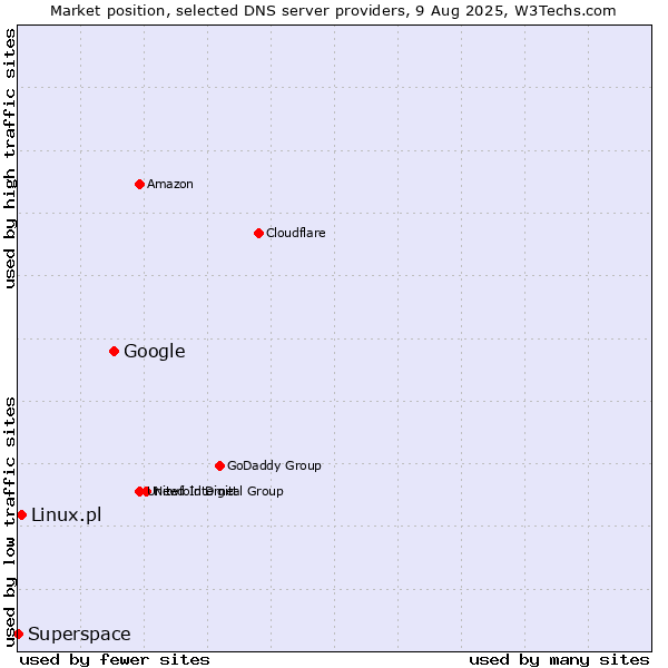 Market position of Google vs. Linux.pl vs. Superspace