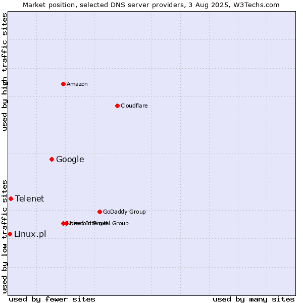 Market position of Google vs. Telenet vs. Linux.pl