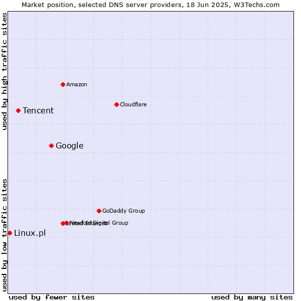 Market position of Google vs. Tencent vs. Linux.pl