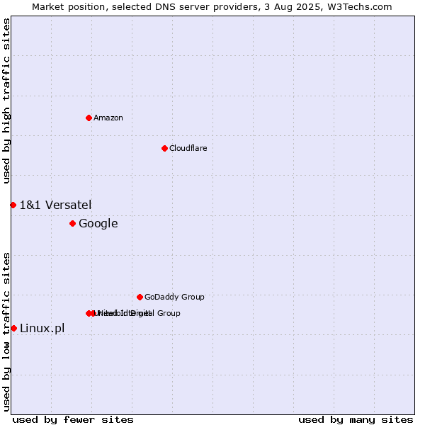 Market position of Google vs. Linux.pl vs. 1&1 Versatel