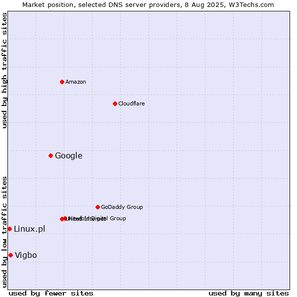 Market position of Google vs. Vigbo vs. Linux.pl