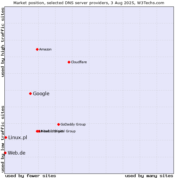 Market position of Google vs. Linux.pl vs. Web.de