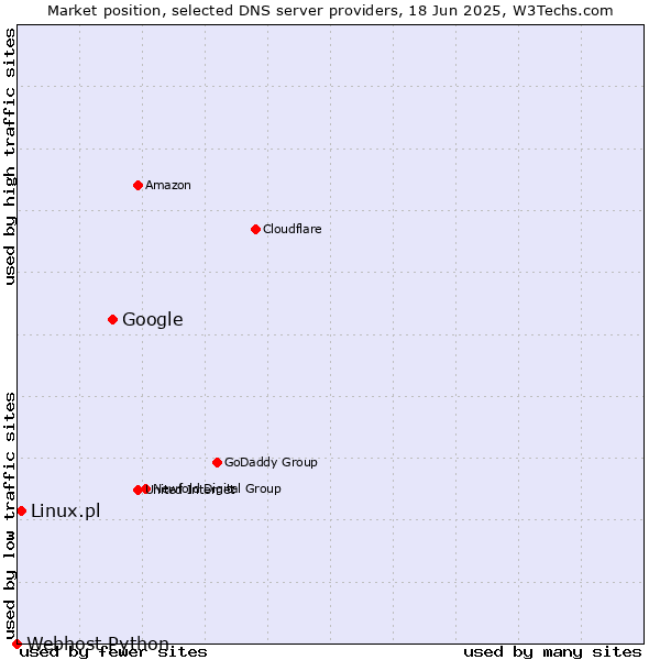 Market position of Google vs. Linux.pl vs. Webhost Python