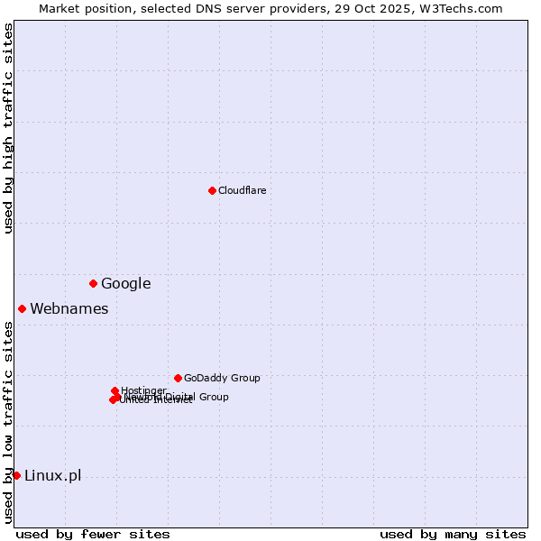 Market position of Google vs. Webnames vs. Linux.pl