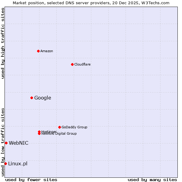 Market position of Google vs. WebNIC vs. Linux.pl
