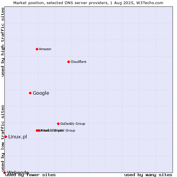 Market position of Google vs. Linux.pl vs. Webnode
