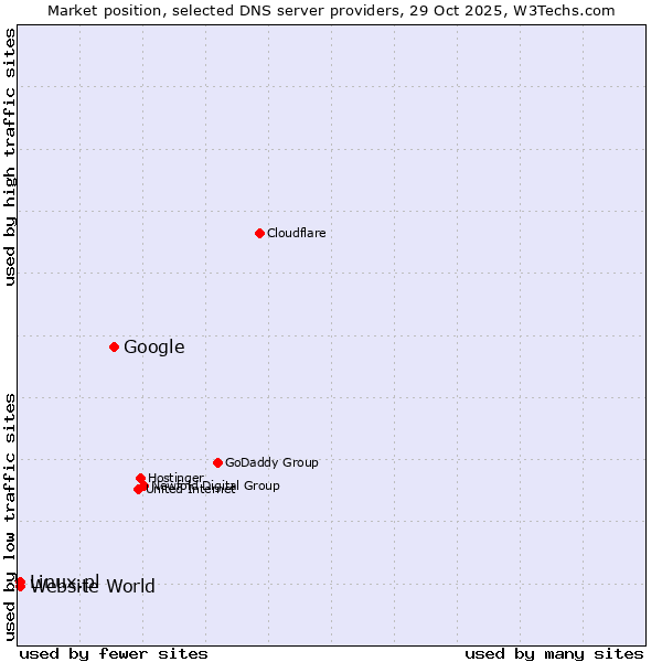 Market position of Google vs. Linux.pl vs. Website World