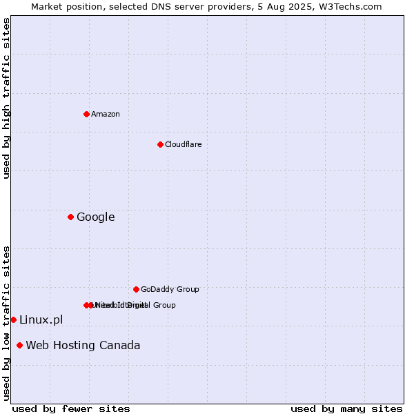 Market position of Google vs. Web Hosting Canada vs. Linux.pl