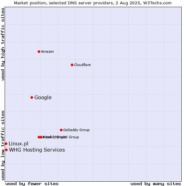Market position of Google vs. Linux.pl vs. WHG Hosting Services