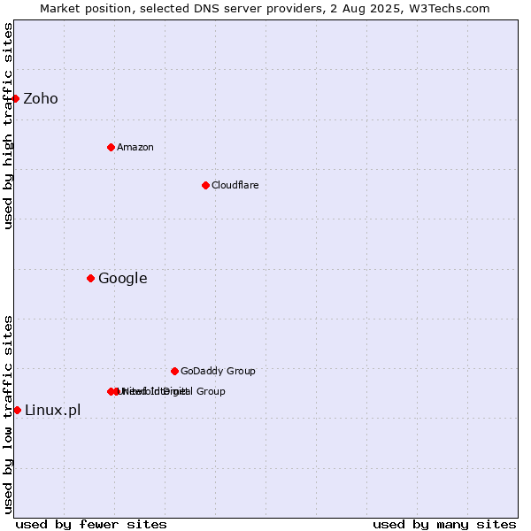 Market position of Google vs. Linux.pl vs. Zoho