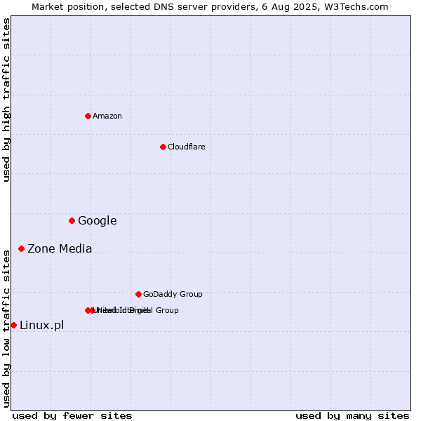 Market position of Google vs. Zone Media vs. Linux.pl