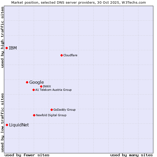 Market position of Google vs. LiquidNet vs. IBM