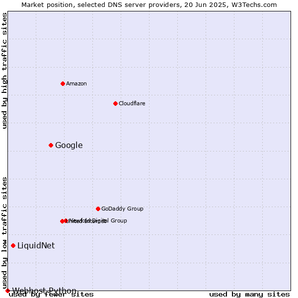 Market position of Google vs. LiquidNet vs. Webhost Python