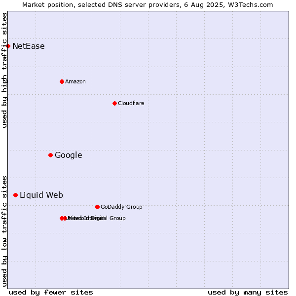 Market position of Google vs. Liquid Web vs. NetEase