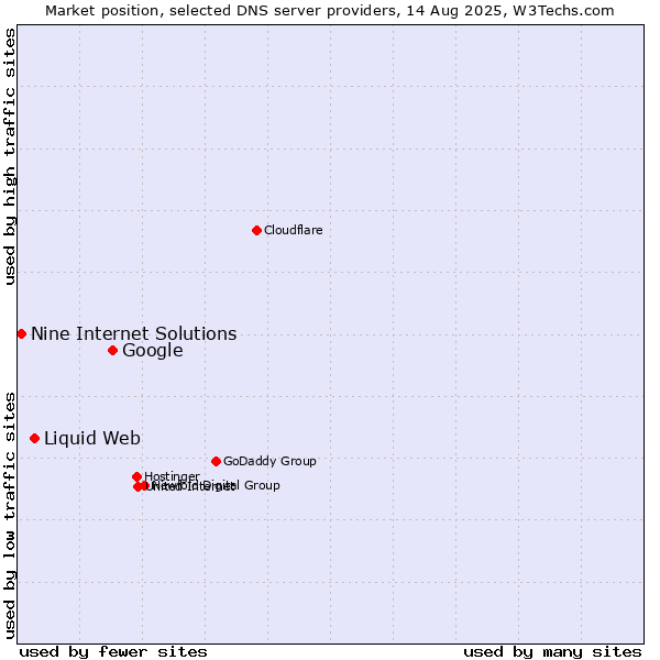 Market position of Google vs. Liquid Web vs. Nine Internet Solutions