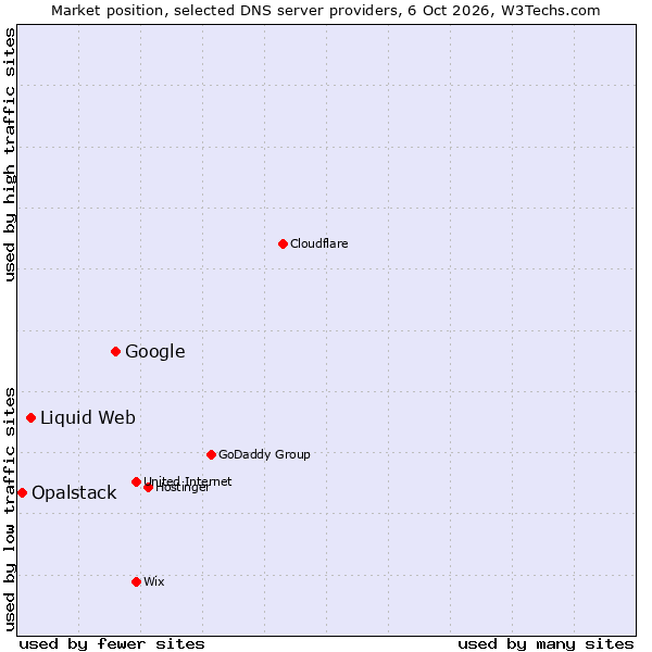 Market position of Google vs. Liquid Web vs. Opalstack