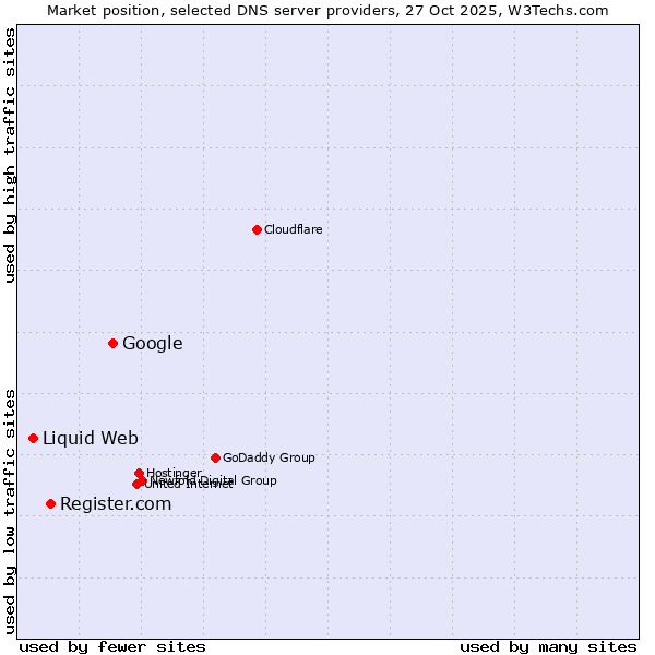 Market position of Google vs. Register.com vs. Liquid Web
