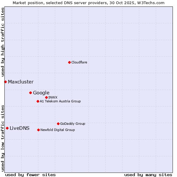 Market position of Google vs. LiveDNS vs. Maxcluster