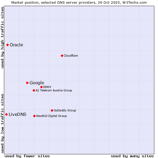 Market position of Google vs. Oracle vs. LiveDNS