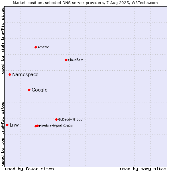 Market position of Google vs. Namespace vs. Lnw