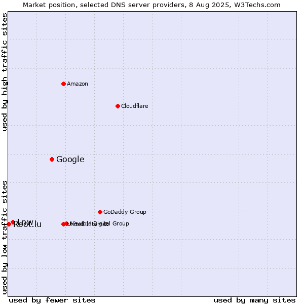Market position of Google vs. Lnw vs. Root.lu