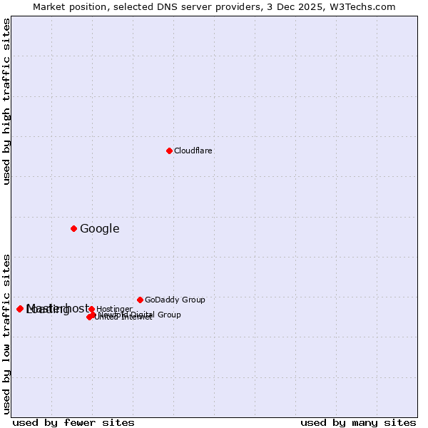 Market position of Google vs. Masterhost vs. Loading