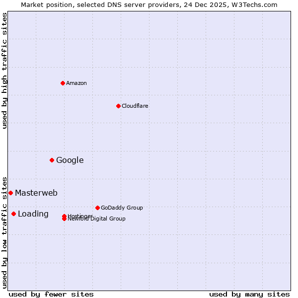 Market position of Google vs. Loading vs. Masterweb