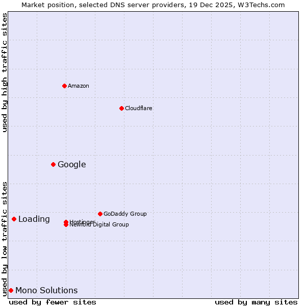 Market position of Google vs. Loading vs. Mono Solutions